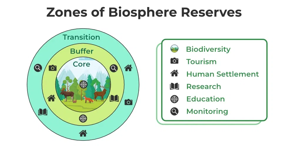 biosphere reserve